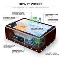 AquaLuxe Serenity Spa — How It Works