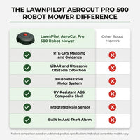 LawnPilot AeroCut Pro 500 Robot Mower — Comparison